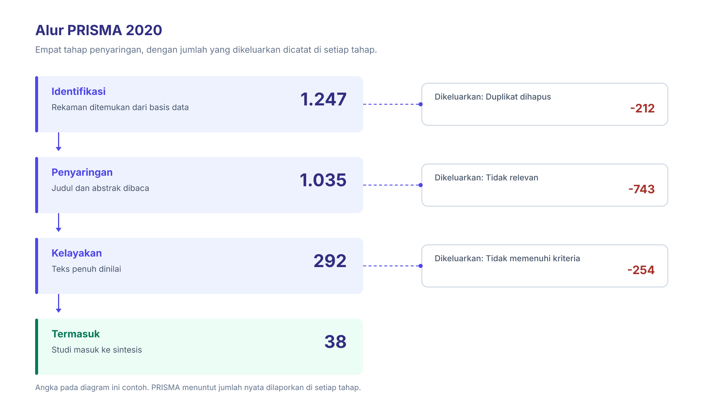 Diagram alur PRISMA 2020 dengan empat tahap penyaringan: identifikasi 1.247 rekaman, penyaringan 1.035, kelayakan 292, dan 38 studi yang termasuk, beserta jumlah yang dikeluarkan di tiap tahap