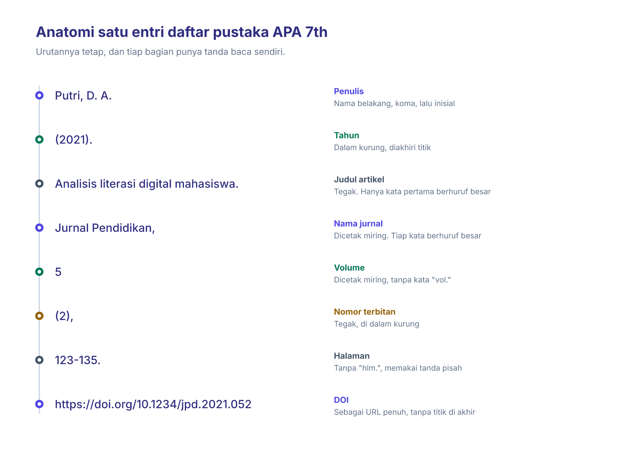 Rincian satu entri daftar pustaka APA 7th: penulis, tahun, judul artikel, nama jurnal, volume, nomor terbitan, halaman, dan DOI, masing-masing dengan aturan tanda bacanya