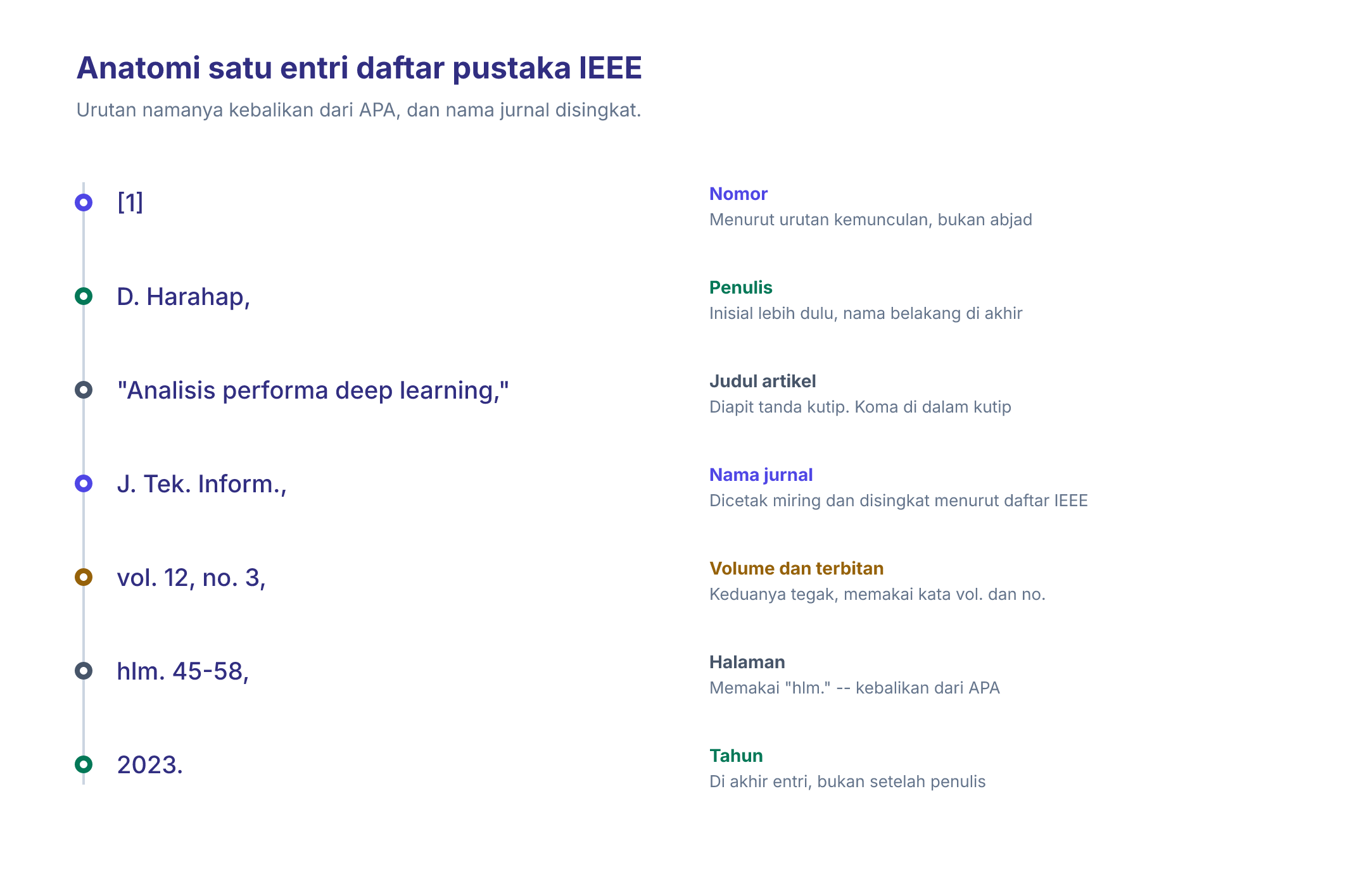 Rincian satu entri daftar pustaka IEEE: nomor kurung siku, penulis dengan inisial di depan, judul artikel dalam tanda kutip, nama jurnal singkat, volume, terbitan, halaman, dan tahun