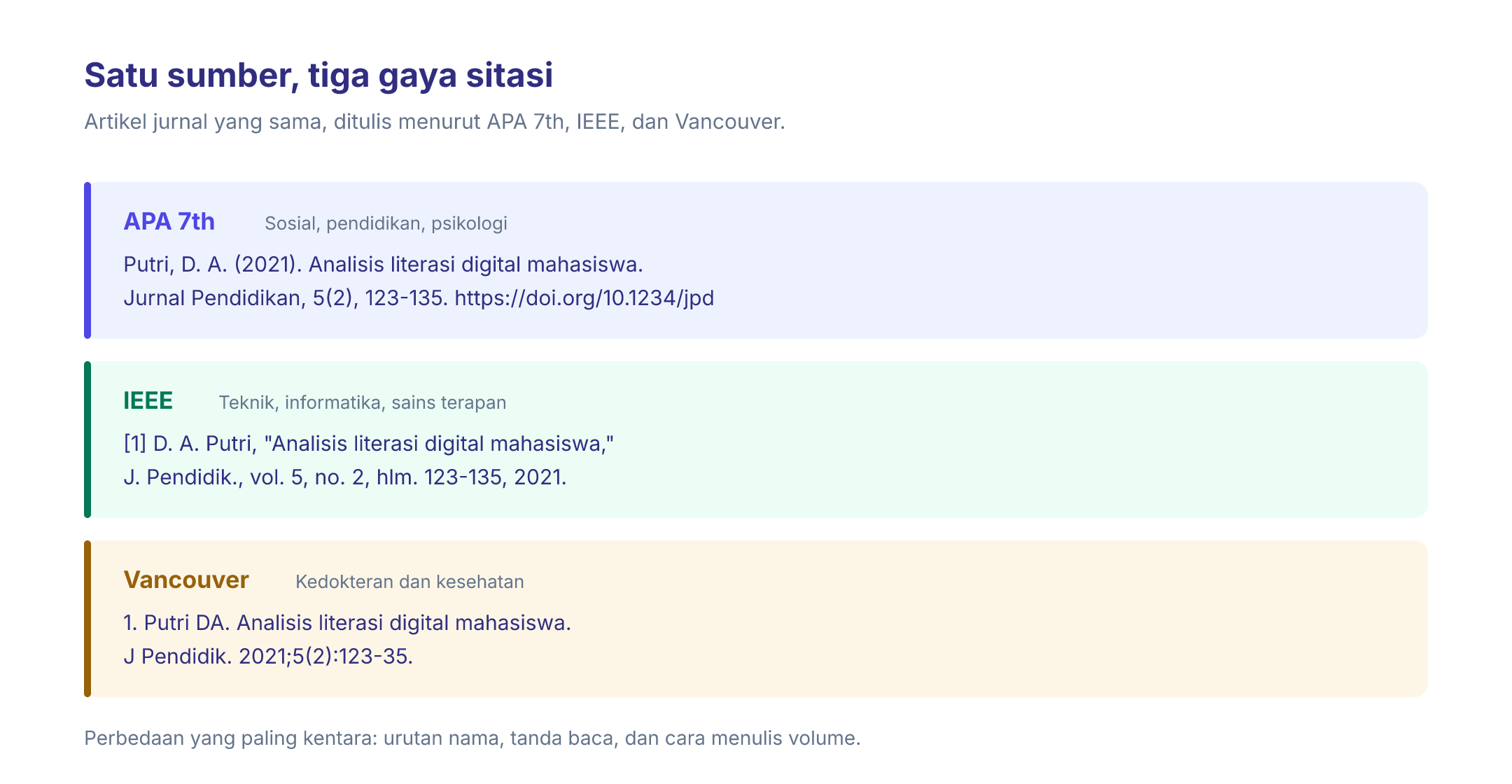 Satu artikel jurnal yang sama ditulis dalam tiga gaya: APA 7th, IEEE, dan Vancouver, memperlihatkan perbedaan urutan nama, tanda baca, dan penulisan volume